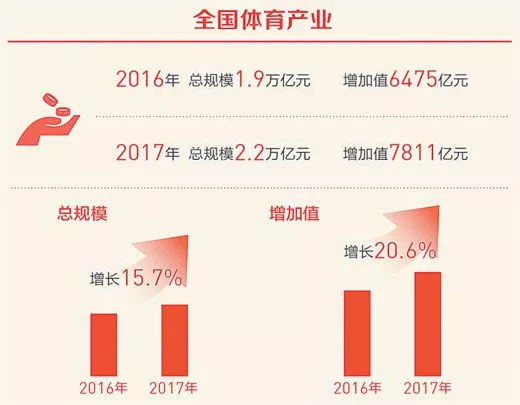 人民日報：2019全國體育產(chǎn)業(yè)呈現(xiàn)哪些發(fā)展現(xiàn)狀與趨勢？